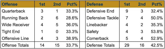 5-Stars - By Position2
